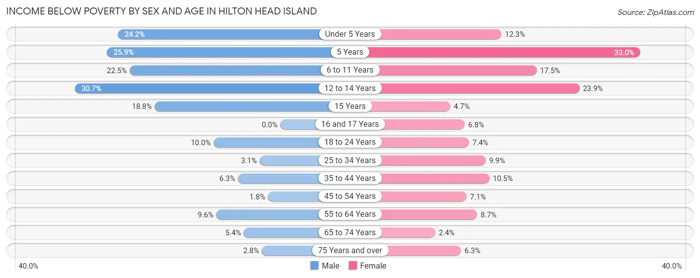 Income Below Poverty by Sex and Age in Hilton Head Island