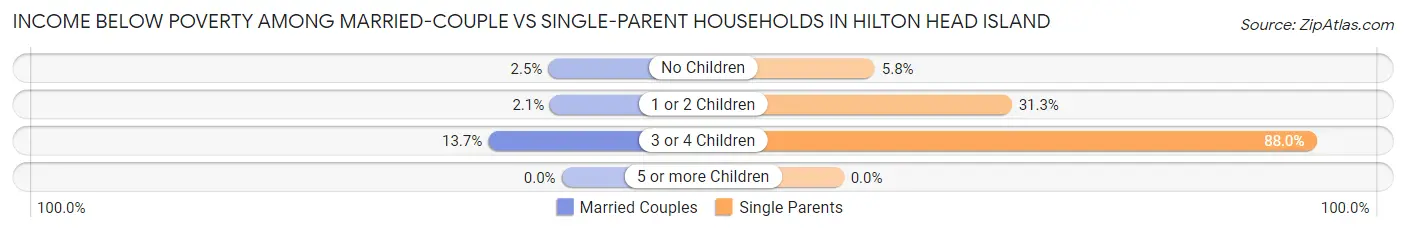 Income Below Poverty Among Married-Couple vs Single-Parent Households in Hilton Head Island