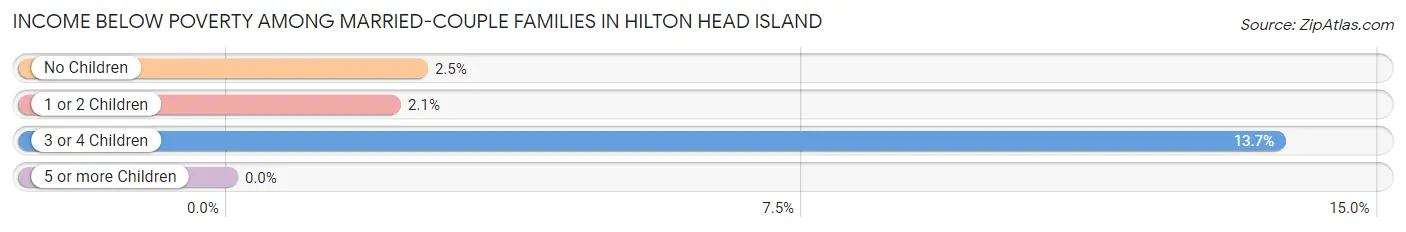Income Below Poverty Among Married-Couple Families in Hilton Head Island