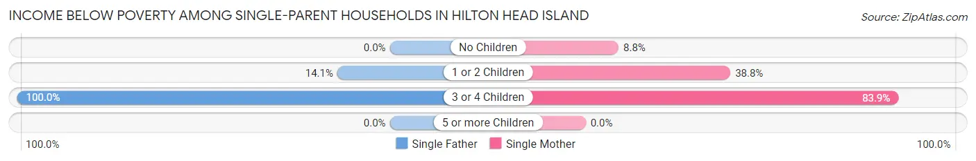 Income Below Poverty Among Single-Parent Households in Hilton Head Island