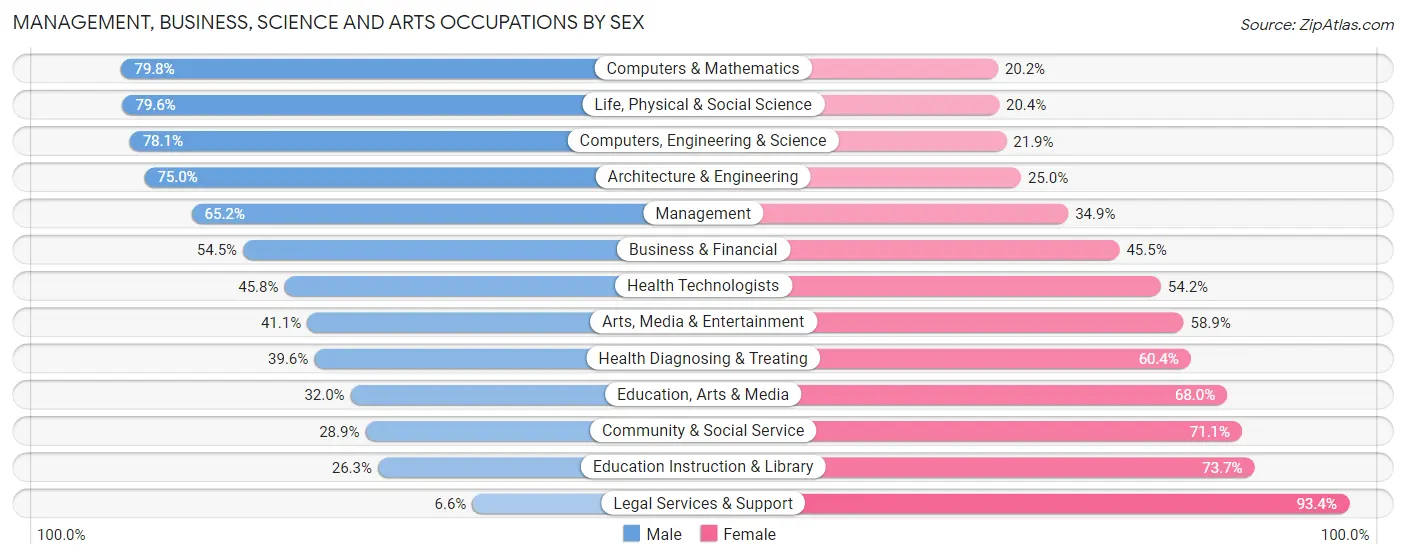 Management, Business, Science and Arts Occupations by Sex in Hilton Head Island
