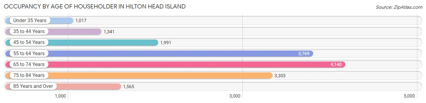 Occupancy by Age of Householder in Hilton Head Island