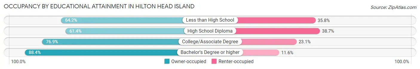 Occupancy by Educational Attainment in Hilton Head Island