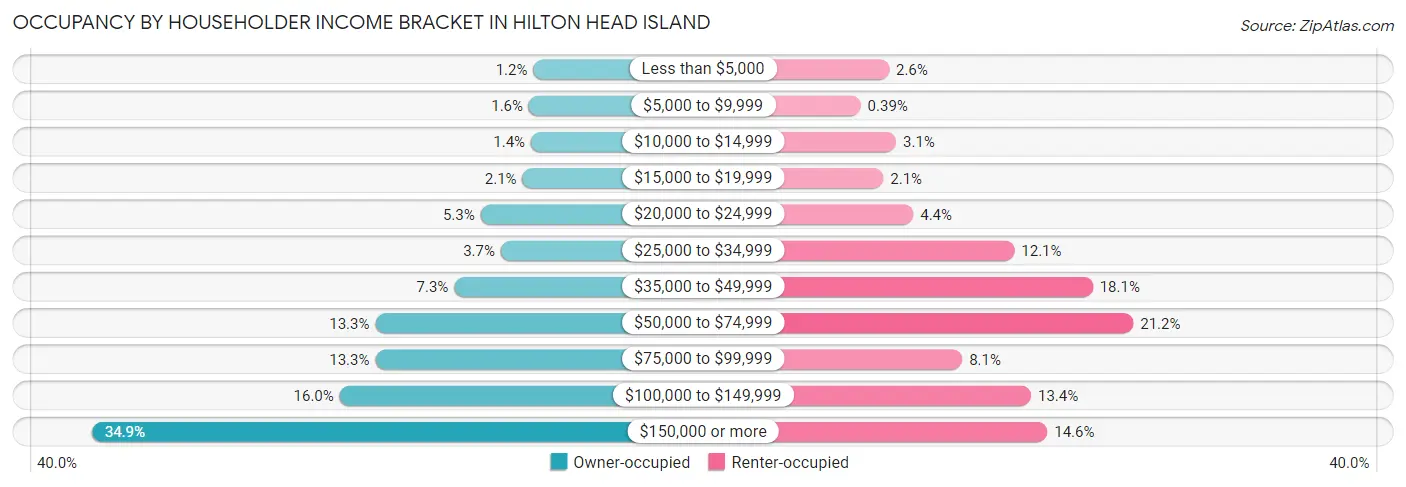 Occupancy by Householder Income Bracket in Hilton Head Island