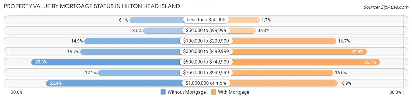 Property Value by Mortgage Status in Hilton Head Island