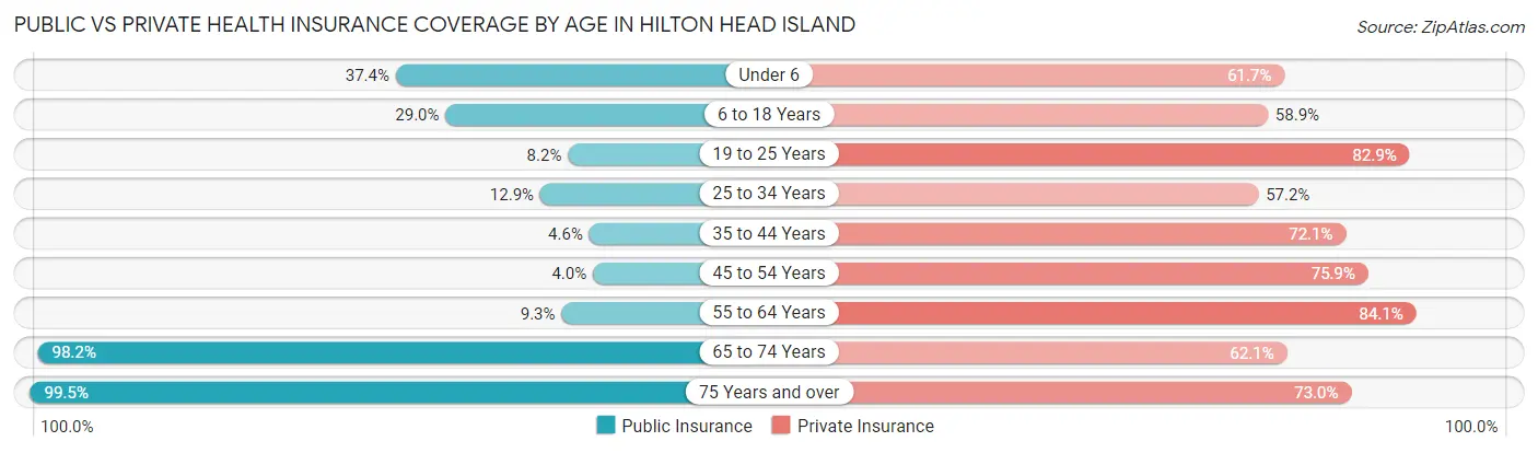 Public vs Private Health Insurance Coverage by Age in Hilton Head Island