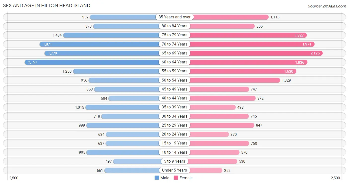 Sex and Age in Hilton Head Island