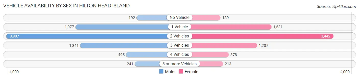 Vehicle Availability by Sex in Hilton Head Island