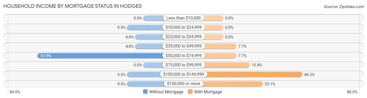 Household Income by Mortgage Status in Hodges