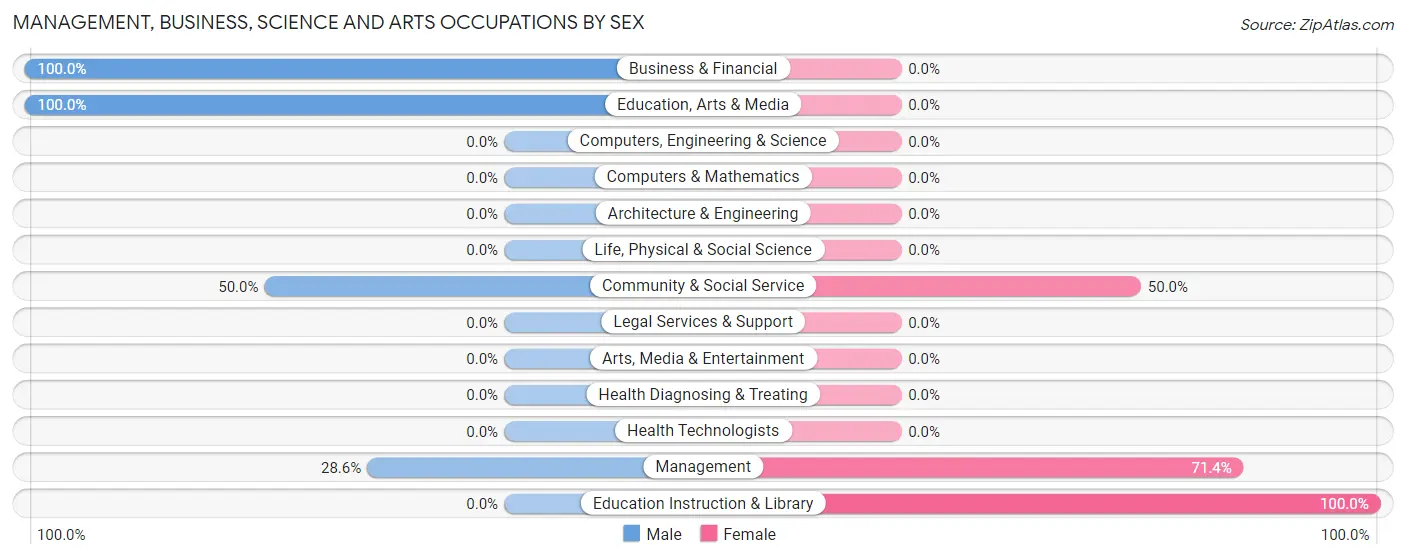 Management, Business, Science and Arts Occupations by Sex in Hodges