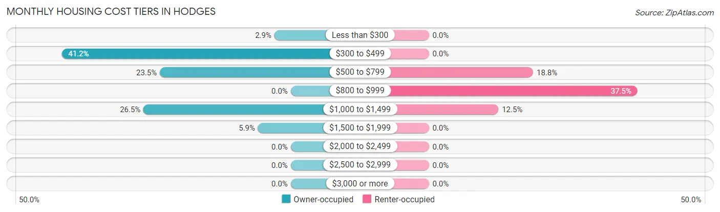 Monthly Housing Cost Tiers in Hodges