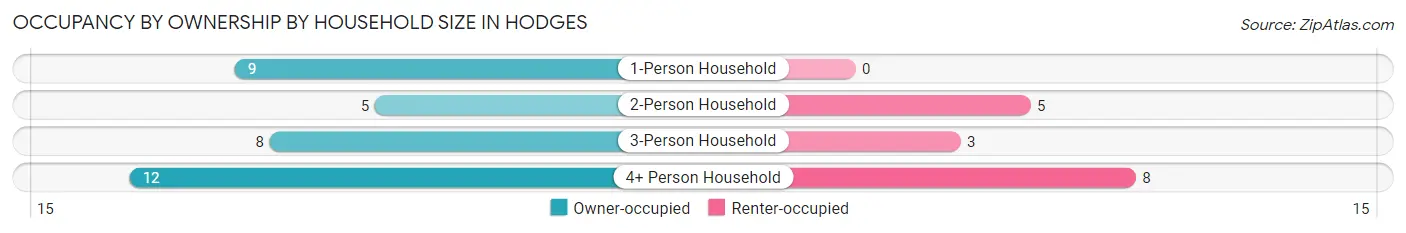 Occupancy by Ownership by Household Size in Hodges