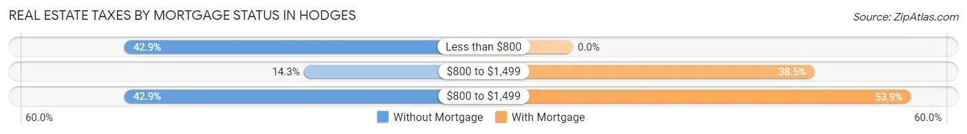 Real Estate Taxes by Mortgage Status in Hodges