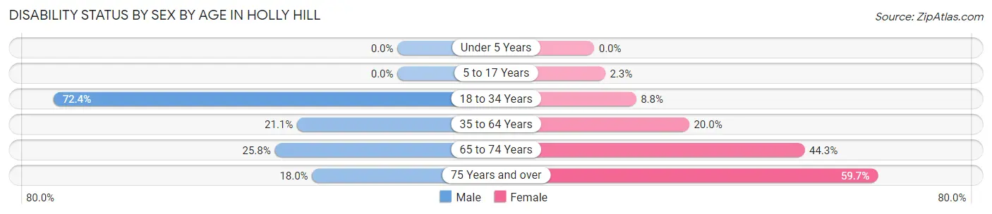 Disability Status by Sex by Age in Holly Hill