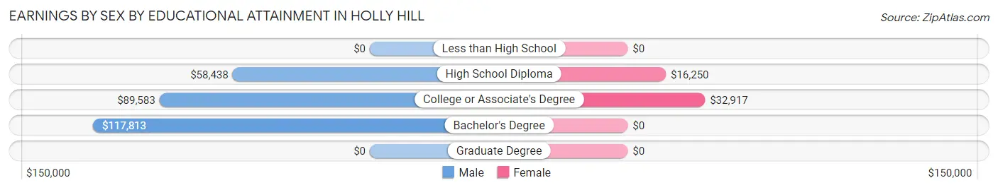 Earnings by Sex by Educational Attainment in Holly Hill