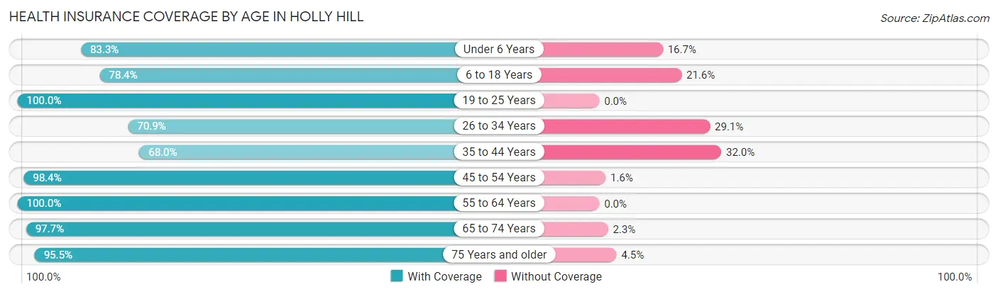 Health Insurance Coverage by Age in Holly Hill