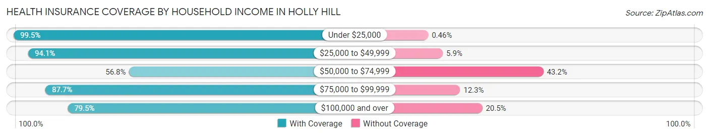 Health Insurance Coverage by Household Income in Holly Hill