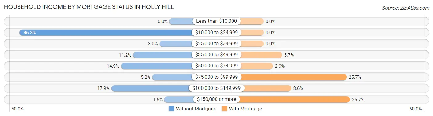 Household Income by Mortgage Status in Holly Hill