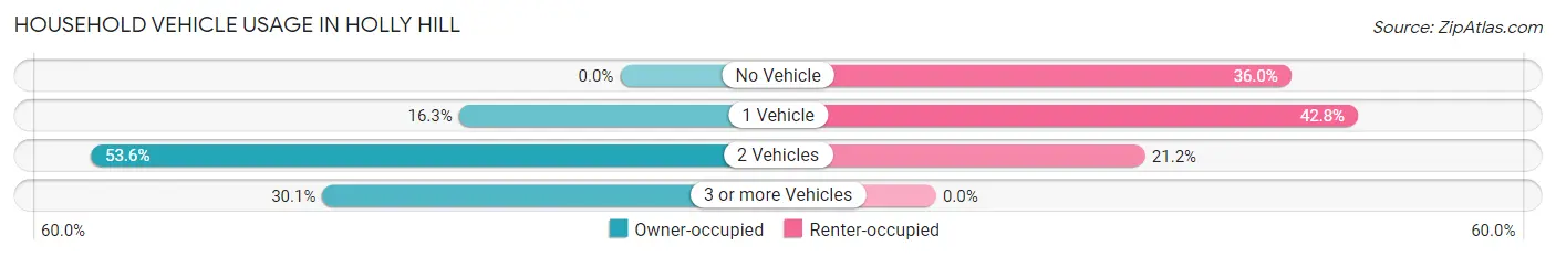 Household Vehicle Usage in Holly Hill
