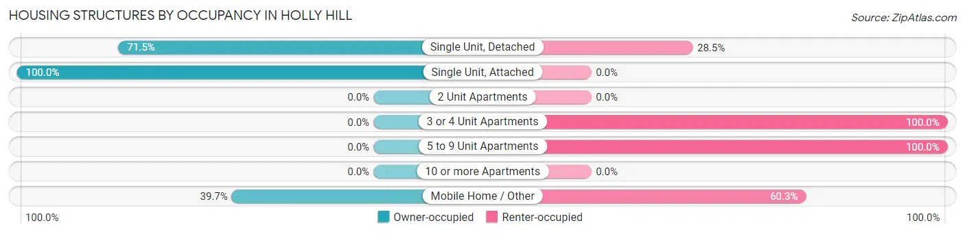 Housing Structures by Occupancy in Holly Hill