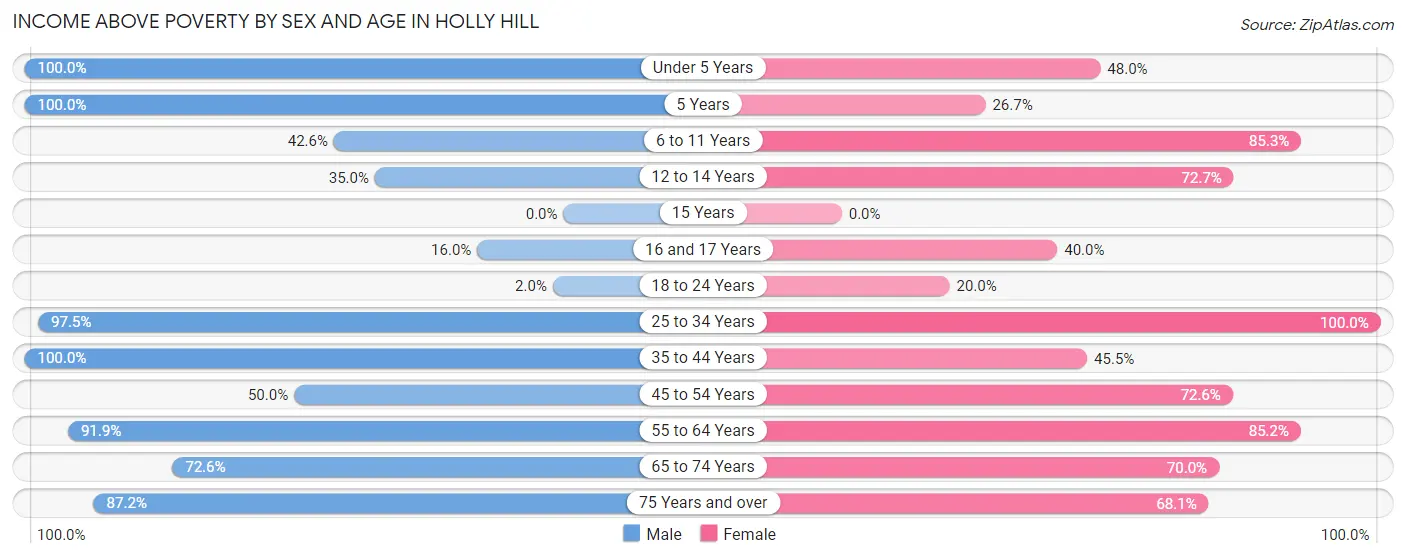 Income Above Poverty by Sex and Age in Holly Hill