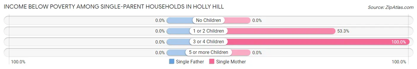 Income Below Poverty Among Single-Parent Households in Holly Hill