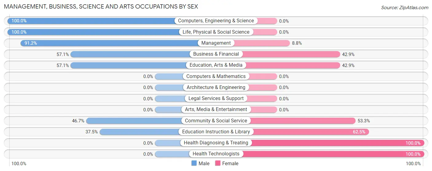 Management, Business, Science and Arts Occupations by Sex in Holly Hill