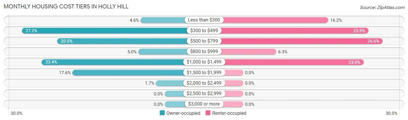 Monthly Housing Cost Tiers in Holly Hill
