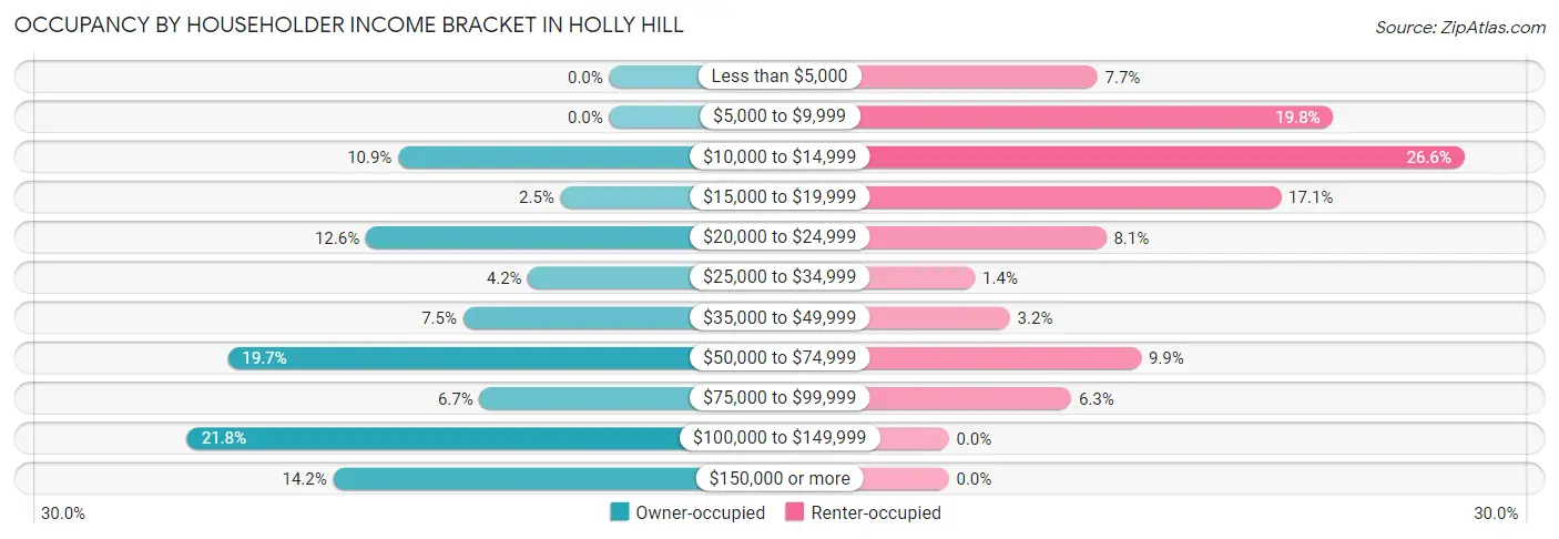 Occupancy by Householder Income Bracket in Holly Hill