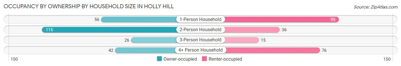 Occupancy by Ownership by Household Size in Holly Hill