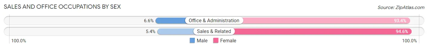 Sales and Office Occupations by Sex in Holly Hill