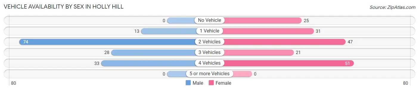 Vehicle Availability by Sex in Holly Hill