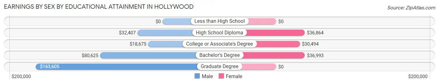 Earnings by Sex by Educational Attainment in Hollywood