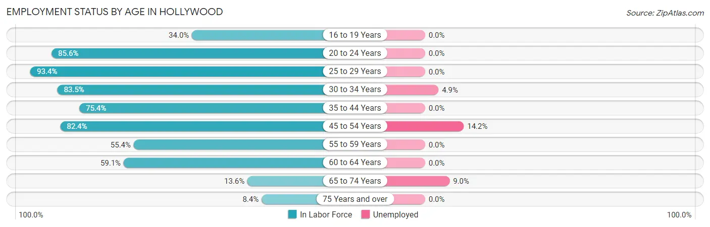 Employment Status by Age in Hollywood