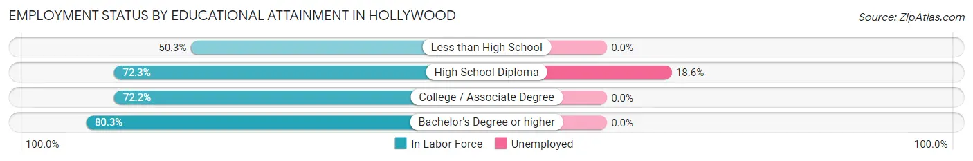 Employment Status by Educational Attainment in Hollywood