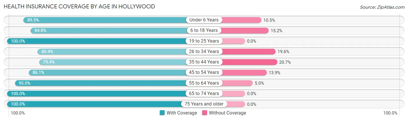 Health Insurance Coverage by Age in Hollywood