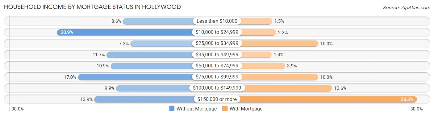 Household Income by Mortgage Status in Hollywood
