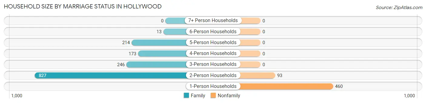 Household Size by Marriage Status in Hollywood