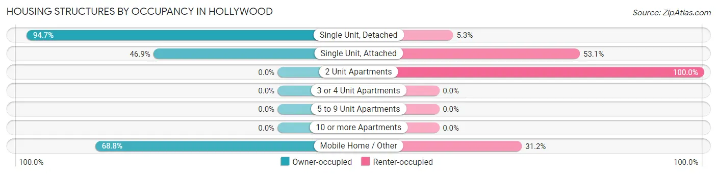 Housing Structures by Occupancy in Hollywood