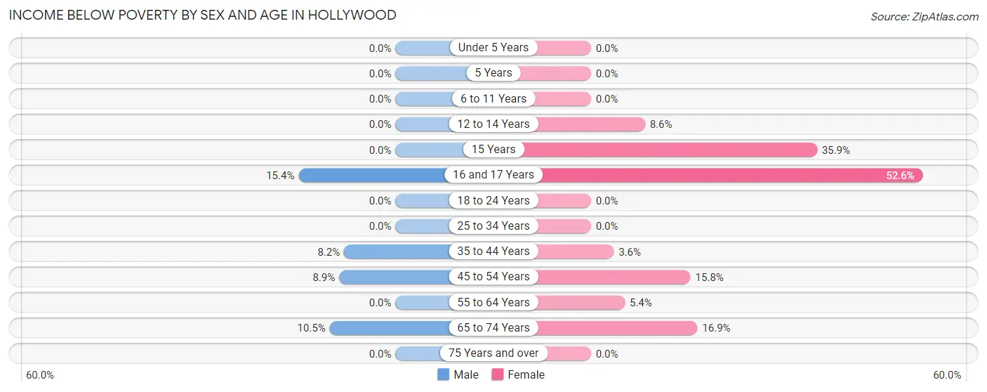 Income Below Poverty by Sex and Age in Hollywood