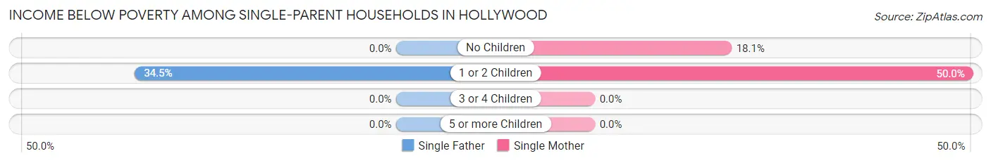 Income Below Poverty Among Single-Parent Households in Hollywood