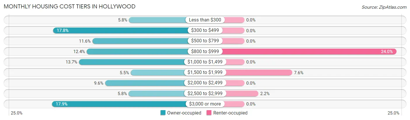 Monthly Housing Cost Tiers in Hollywood