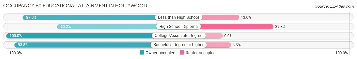 Occupancy by Educational Attainment in Hollywood