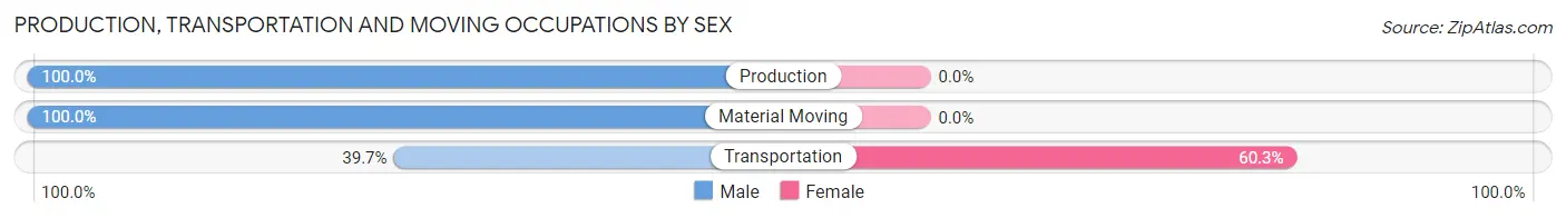 Production, Transportation and Moving Occupations by Sex in Hollywood