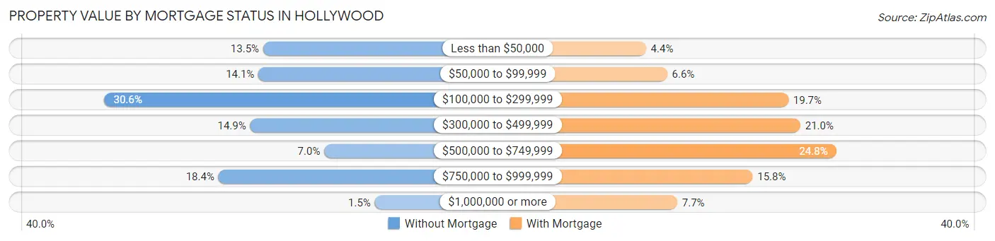 Property Value by Mortgage Status in Hollywood