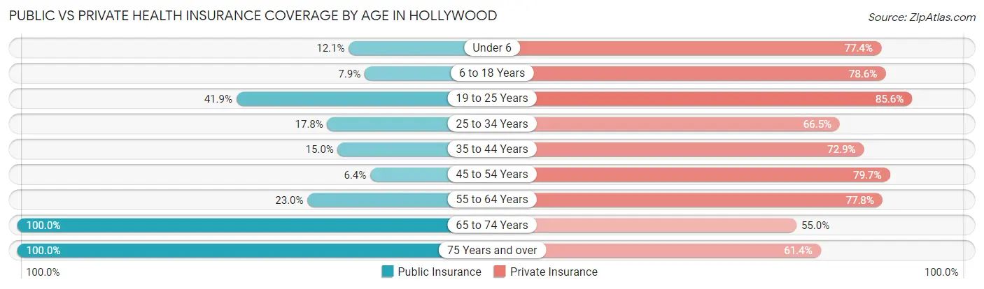 Public vs Private Health Insurance Coverage by Age in Hollywood