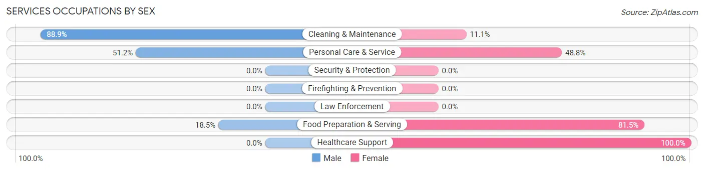 Services Occupations by Sex in Hollywood