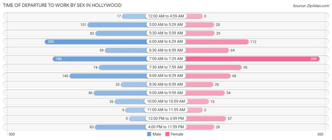 Time of Departure to Work by Sex in Hollywood