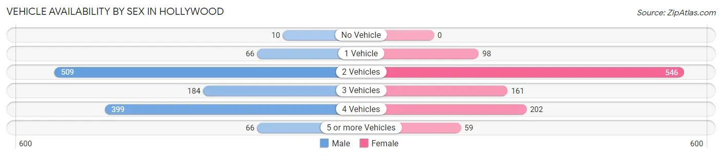 Vehicle Availability by Sex in Hollywood