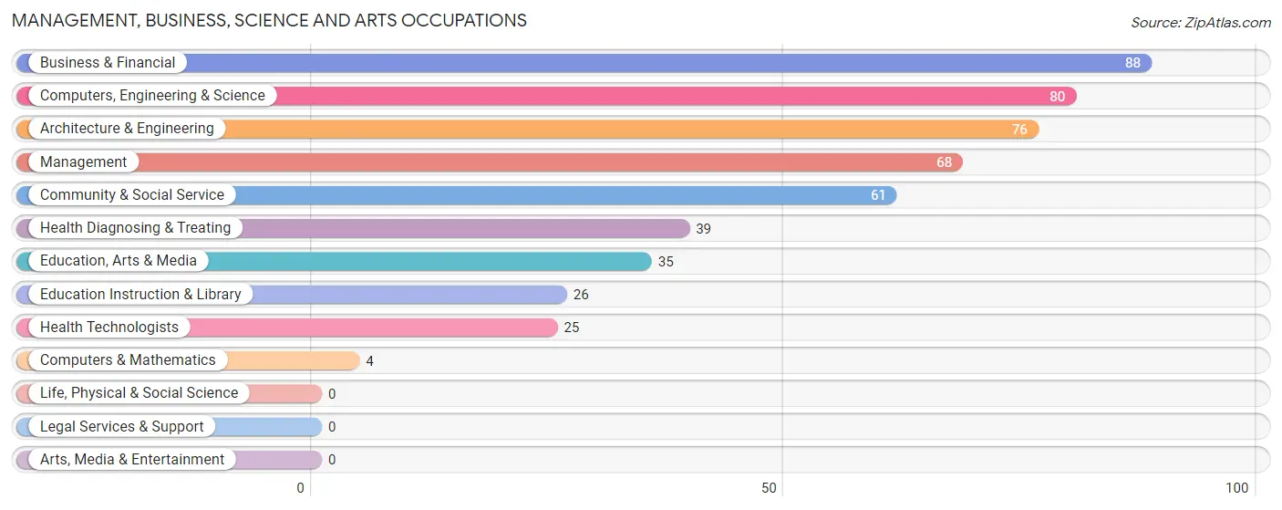 Management, Business, Science and Arts Occupations in Homeland Park